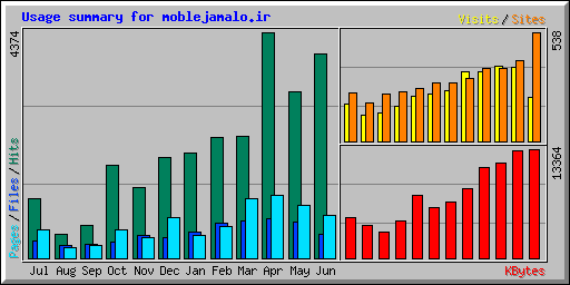 Usage summary for moblejamalo.ir
